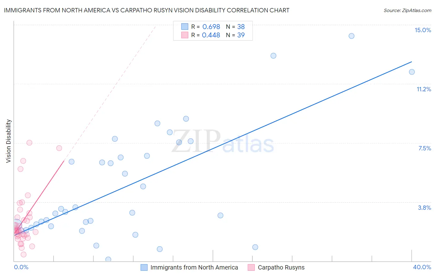 Immigrants from North America vs Carpatho Rusyn Vision Disability