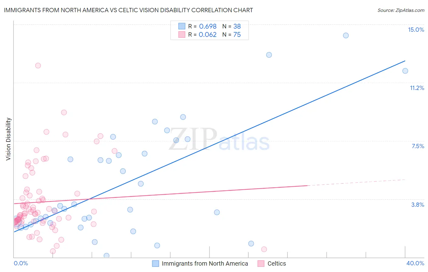 Immigrants from North America vs Celtic Vision Disability