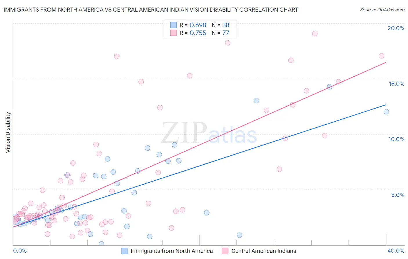 Immigrants from North America vs Central American Indian Vision Disability