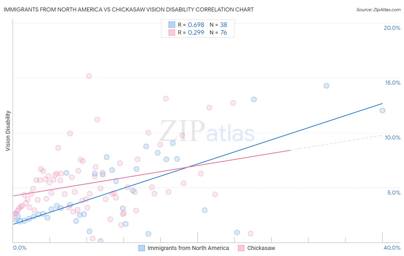 Immigrants from North America vs Chickasaw Vision Disability