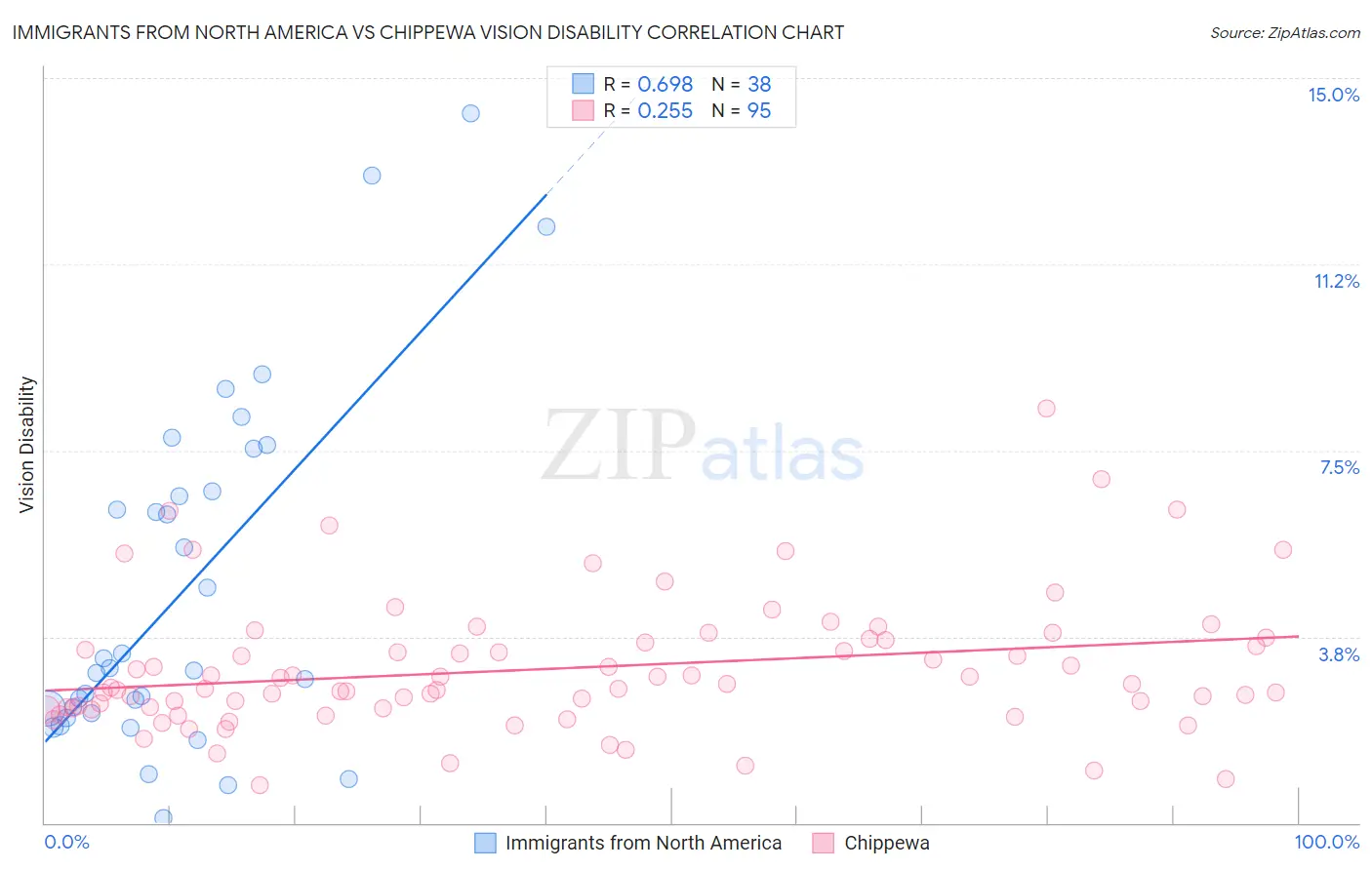 Immigrants from North America vs Chippewa Vision Disability