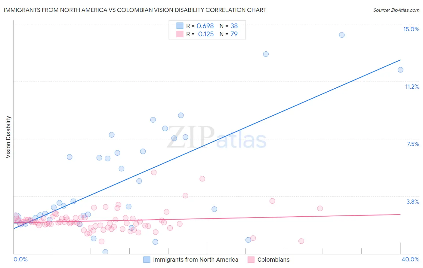 Immigrants from North America vs Colombian Vision Disability