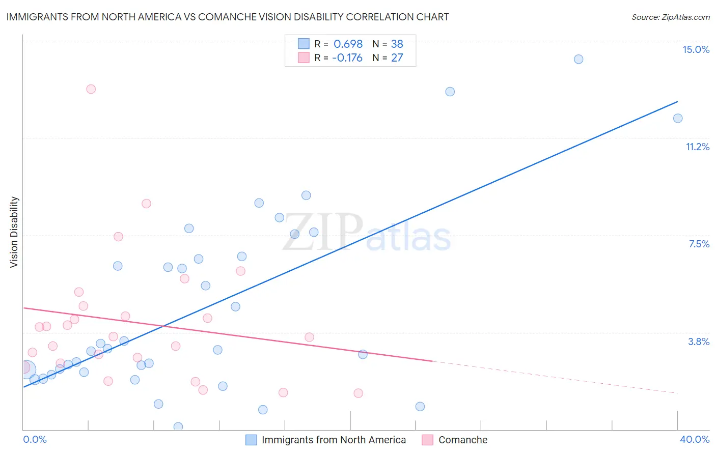 Immigrants from North America vs Comanche Vision Disability