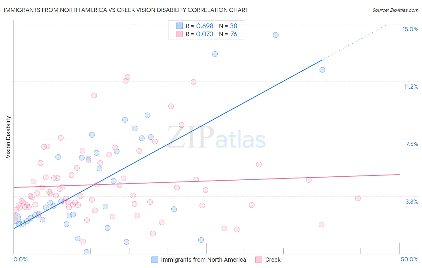 Immigrants from North America vs Creek Vision Disability