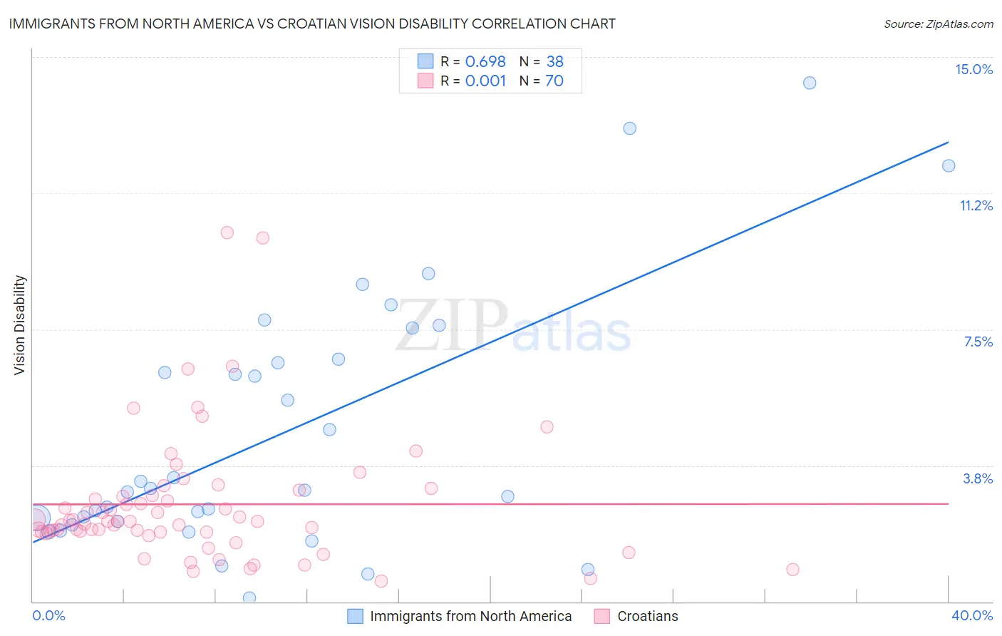 Immigrants from North America vs Croatian Vision Disability