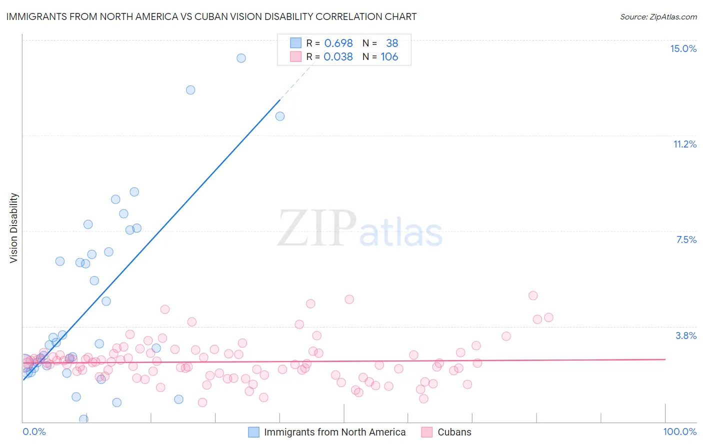 Immigrants from North America vs Cuban Vision Disability