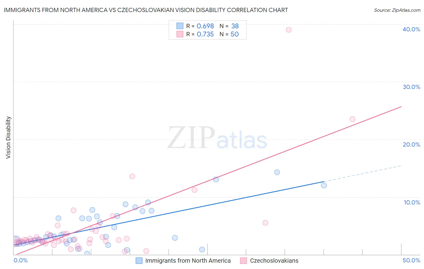 Immigrants from North America vs Czechoslovakian Vision Disability