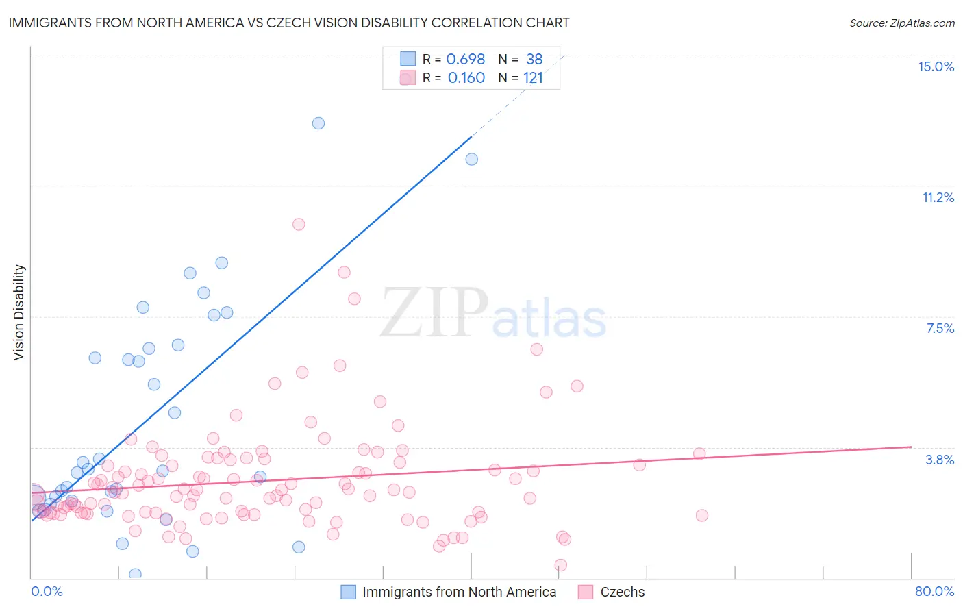 Immigrants from North America vs Czech Vision Disability