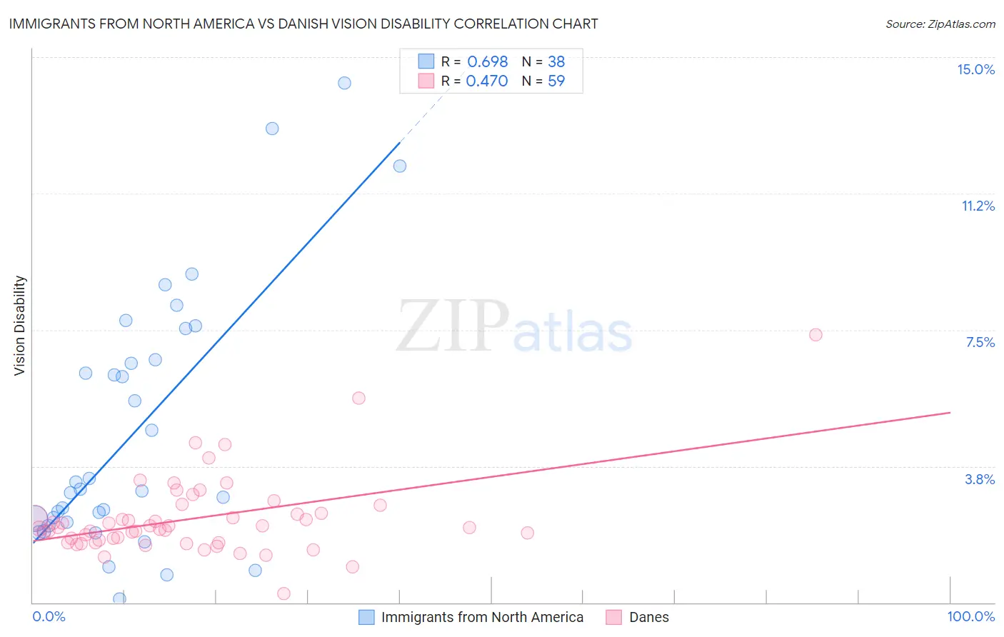Immigrants from North America vs Danish Vision Disability