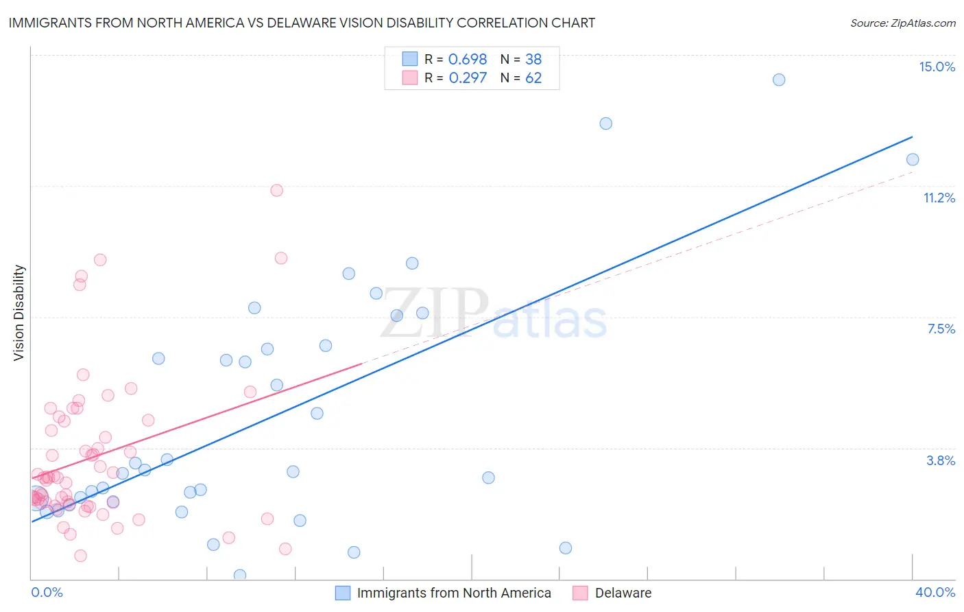Immigrants from North America vs Delaware Vision Disability