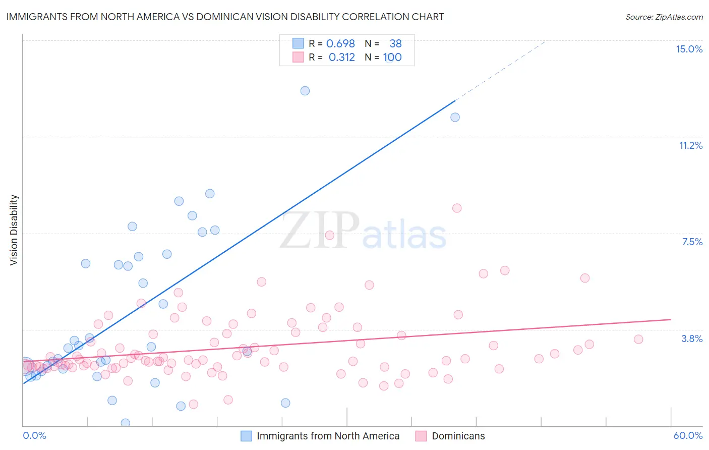 Immigrants from North America vs Dominican Vision Disability