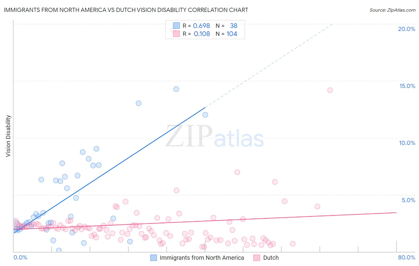 Immigrants from North America vs Dutch Vision Disability