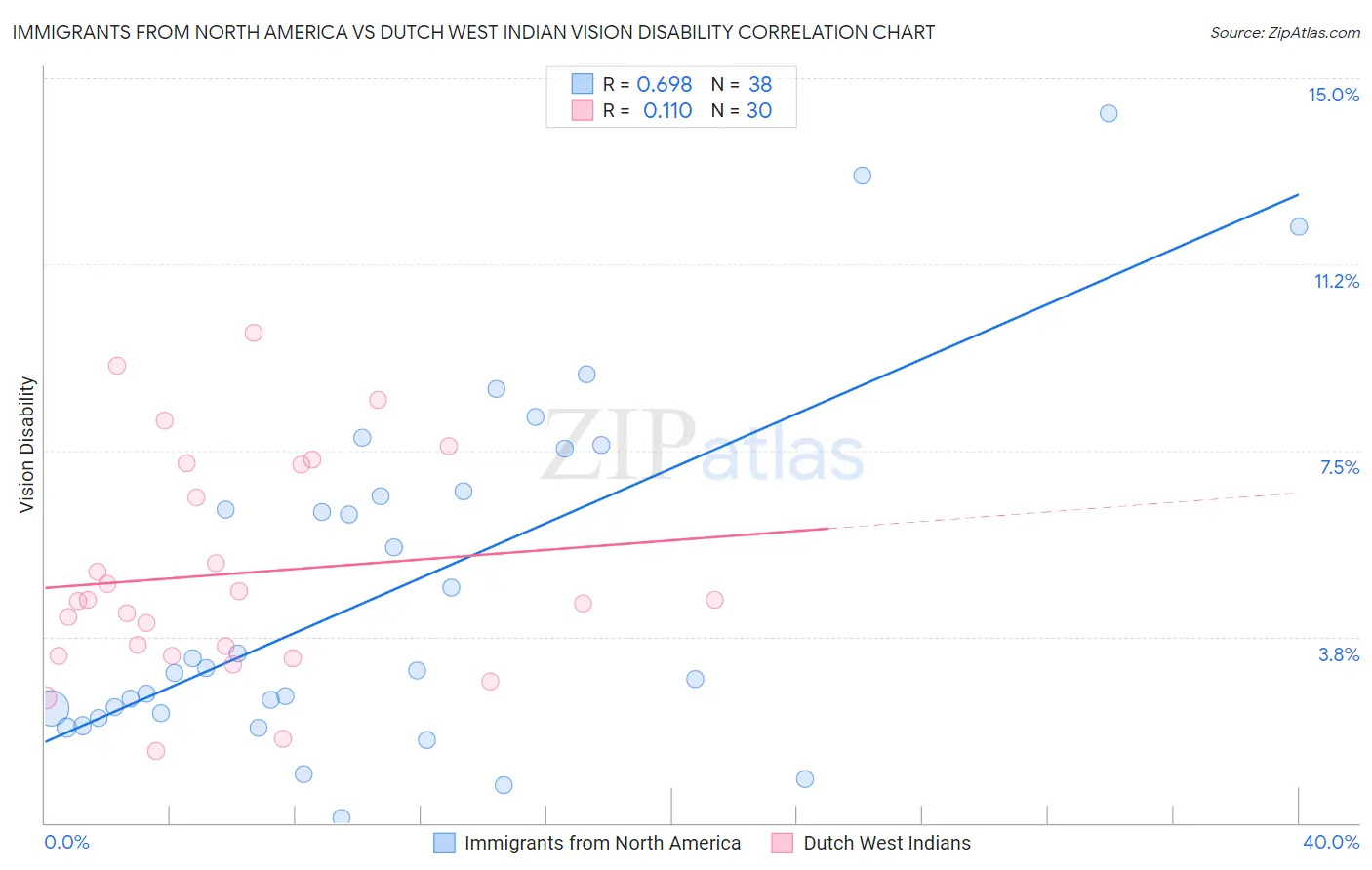 Immigrants from North America vs Dutch West Indian Vision Disability