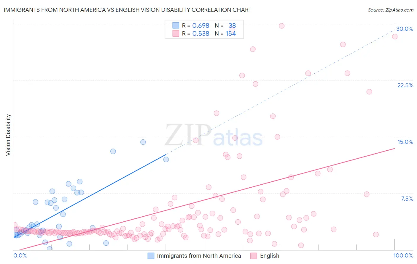 Immigrants from North America vs English Vision Disability