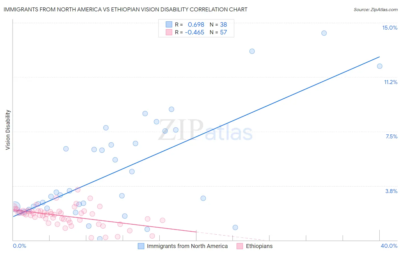 Immigrants from North America vs Ethiopian Vision Disability