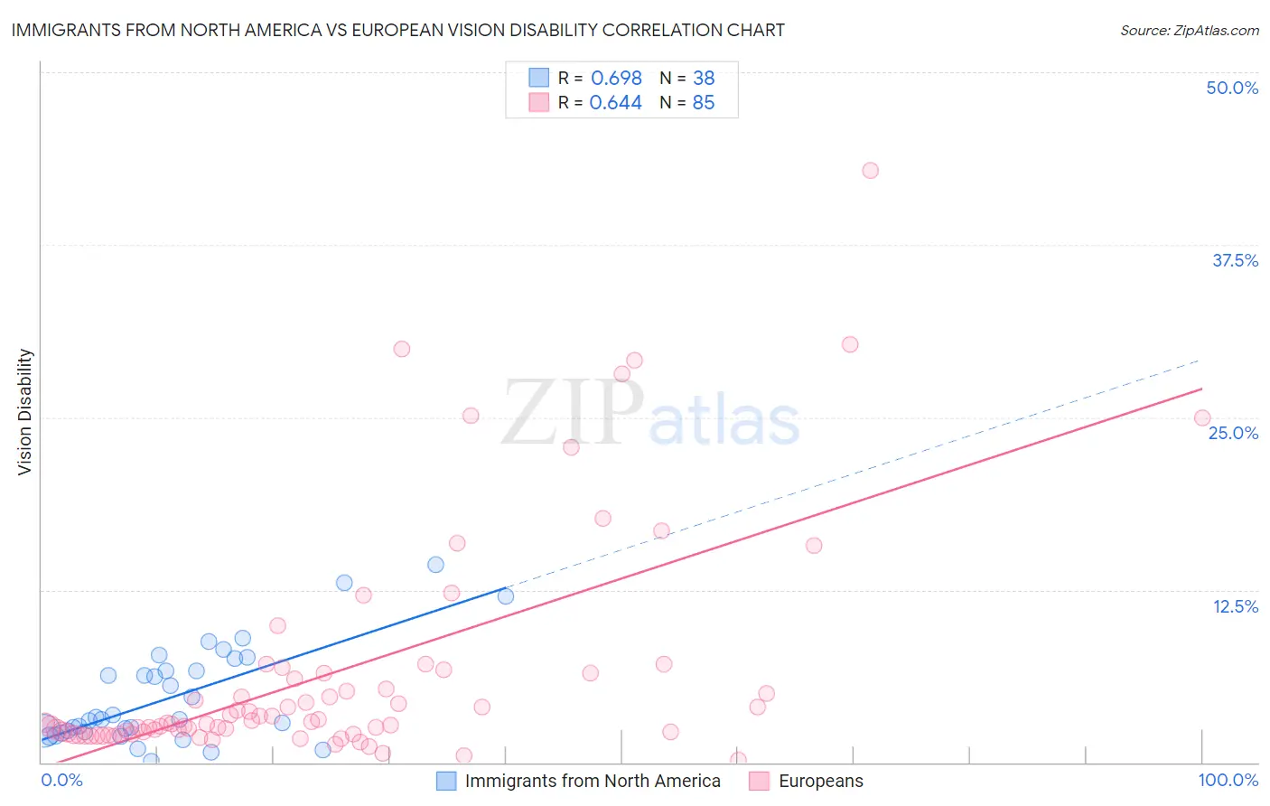 Immigrants from North America vs European Vision Disability