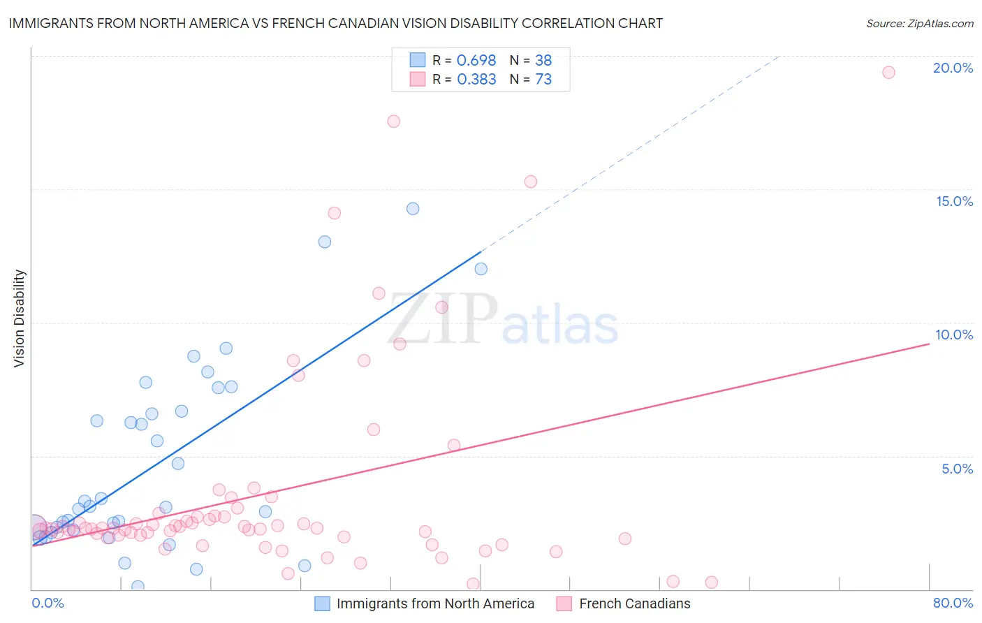 Immigrants from North America vs French Canadian Vision Disability