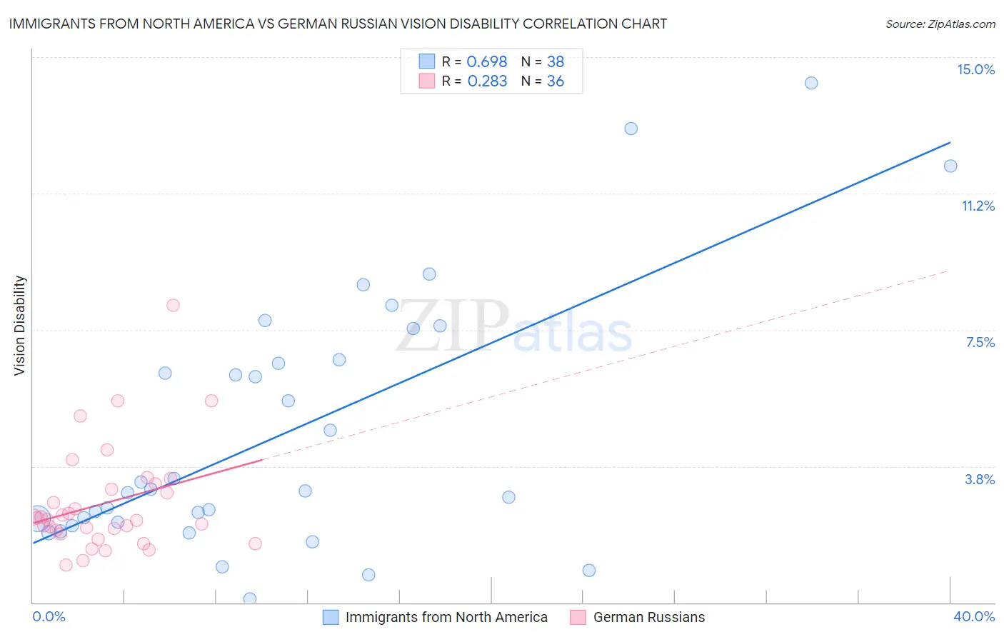 Immigrants from North America vs German Russian Vision Disability