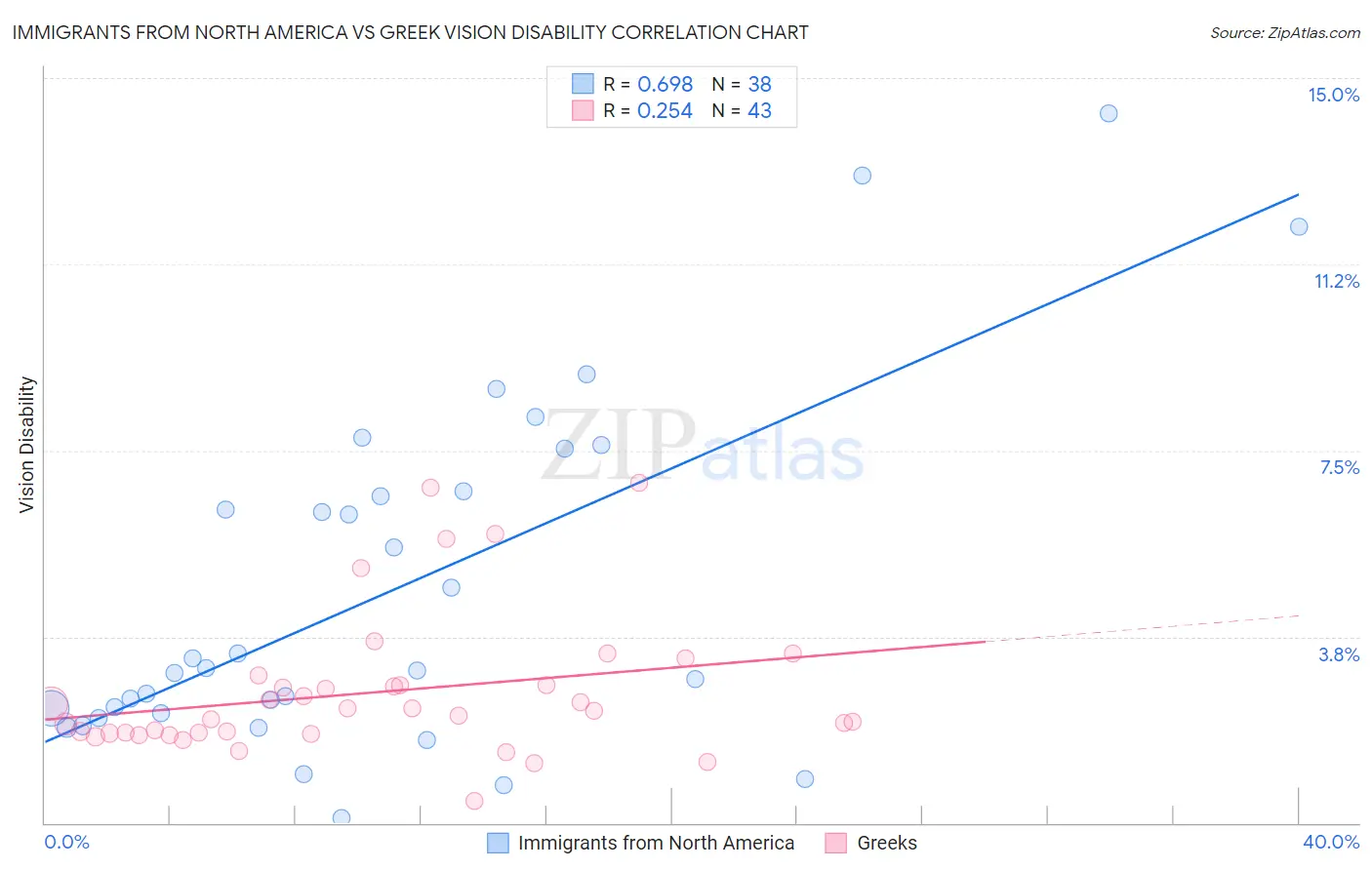 Immigrants from North America vs Greek Vision Disability