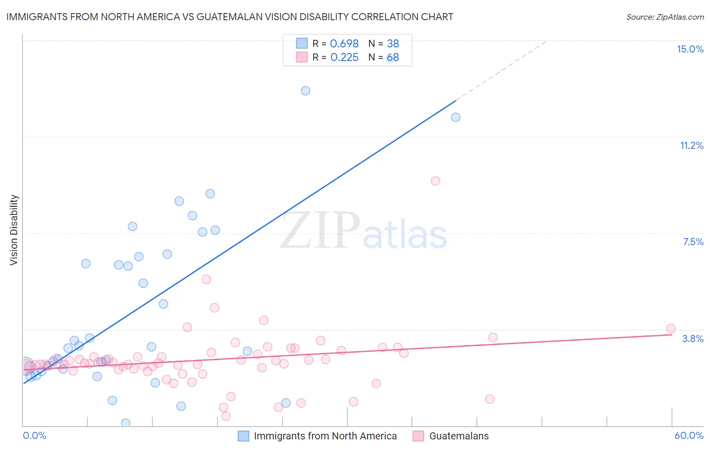 Immigrants from North America vs Guatemalan Vision Disability