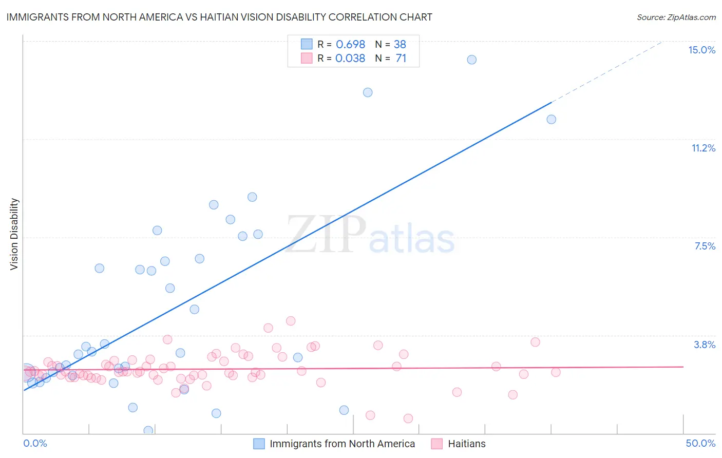 Immigrants from North America vs Haitian Vision Disability
