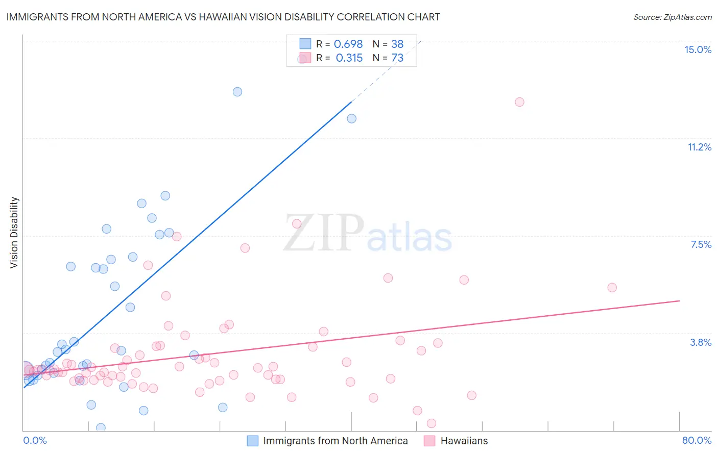Immigrants from North America vs Hawaiian Vision Disability