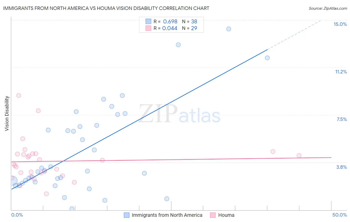 Immigrants from North America vs Houma Vision Disability