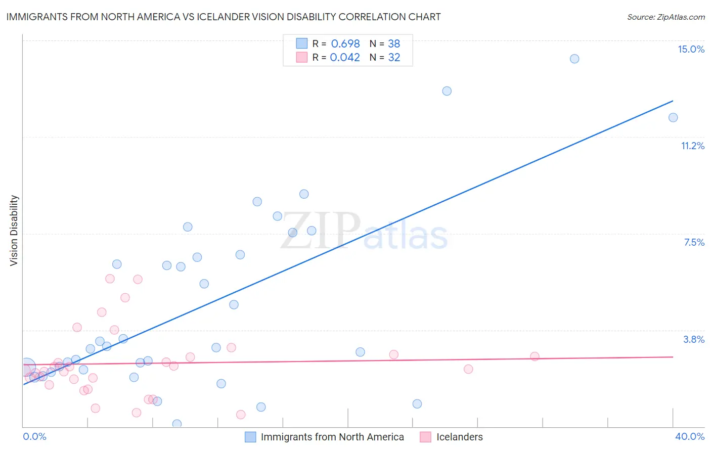 Immigrants from North America vs Icelander Vision Disability