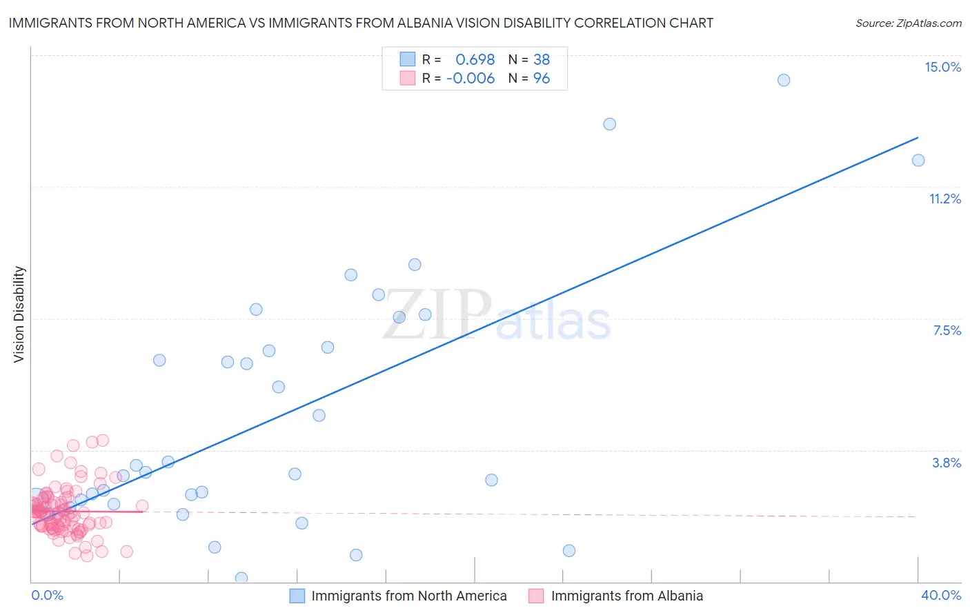 Immigrants from North America vs Immigrants from Albania Vision Disability