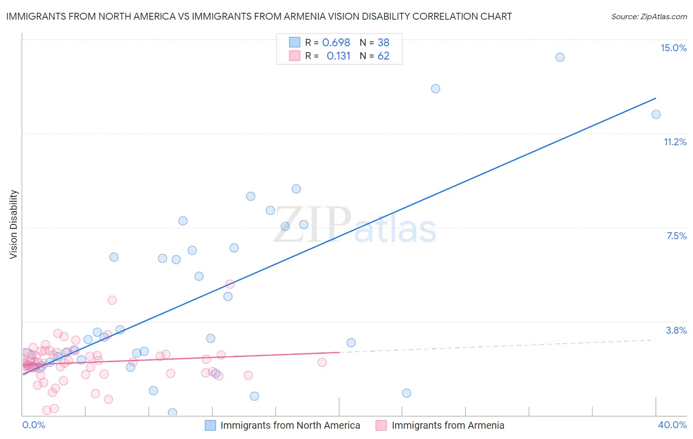 Immigrants from North America vs Immigrants from Armenia Vision Disability