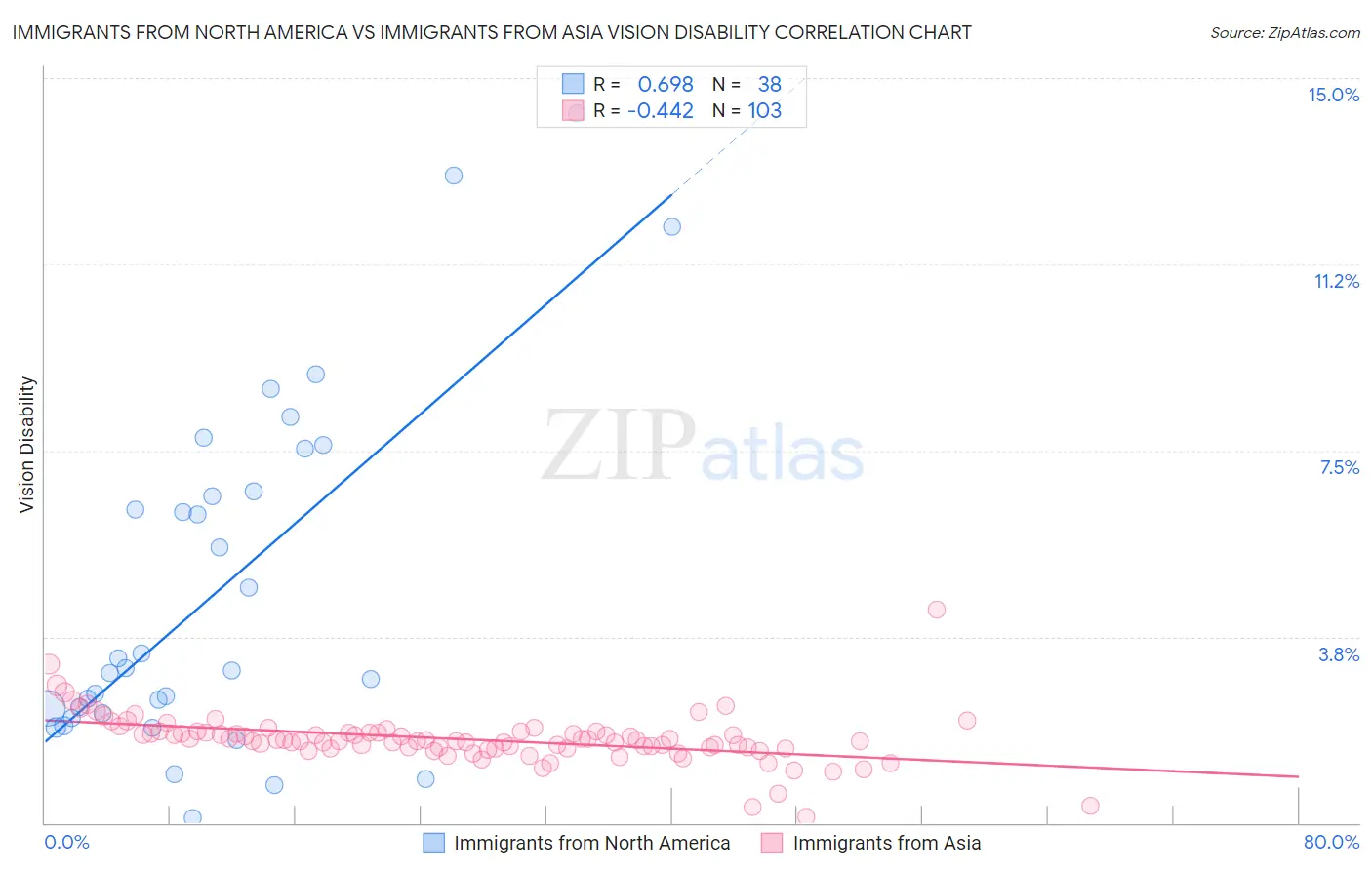 Immigrants from North America vs Immigrants from Asia Vision Disability