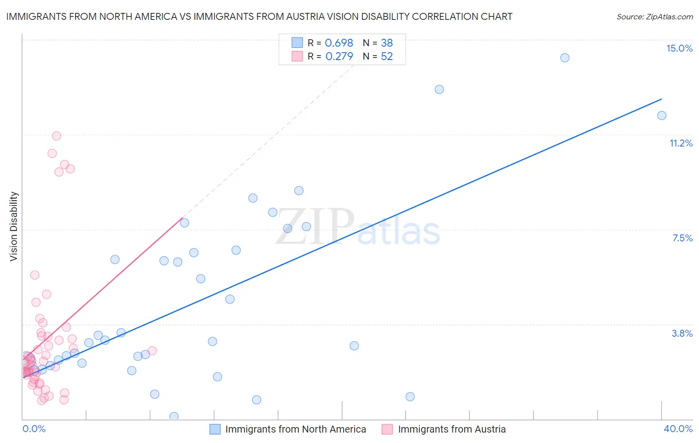 Immigrants from North America vs Immigrants from Austria Vision Disability