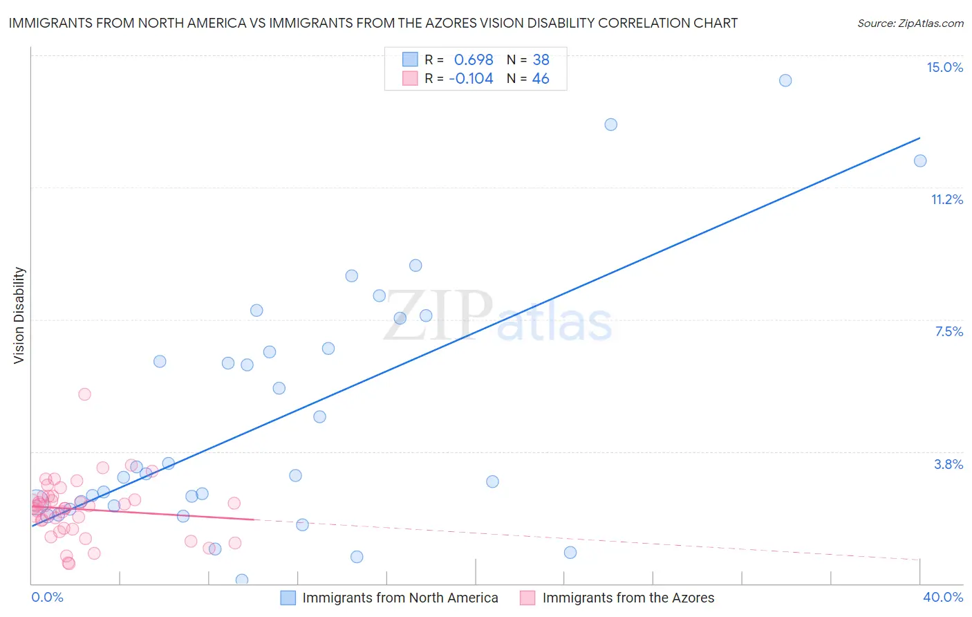 Immigrants from North America vs Immigrants from the Azores Vision Disability