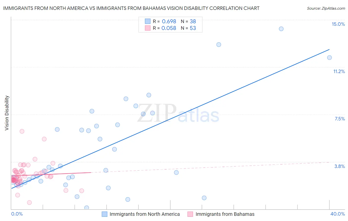 Immigrants from North America vs Immigrants from Bahamas Vision Disability