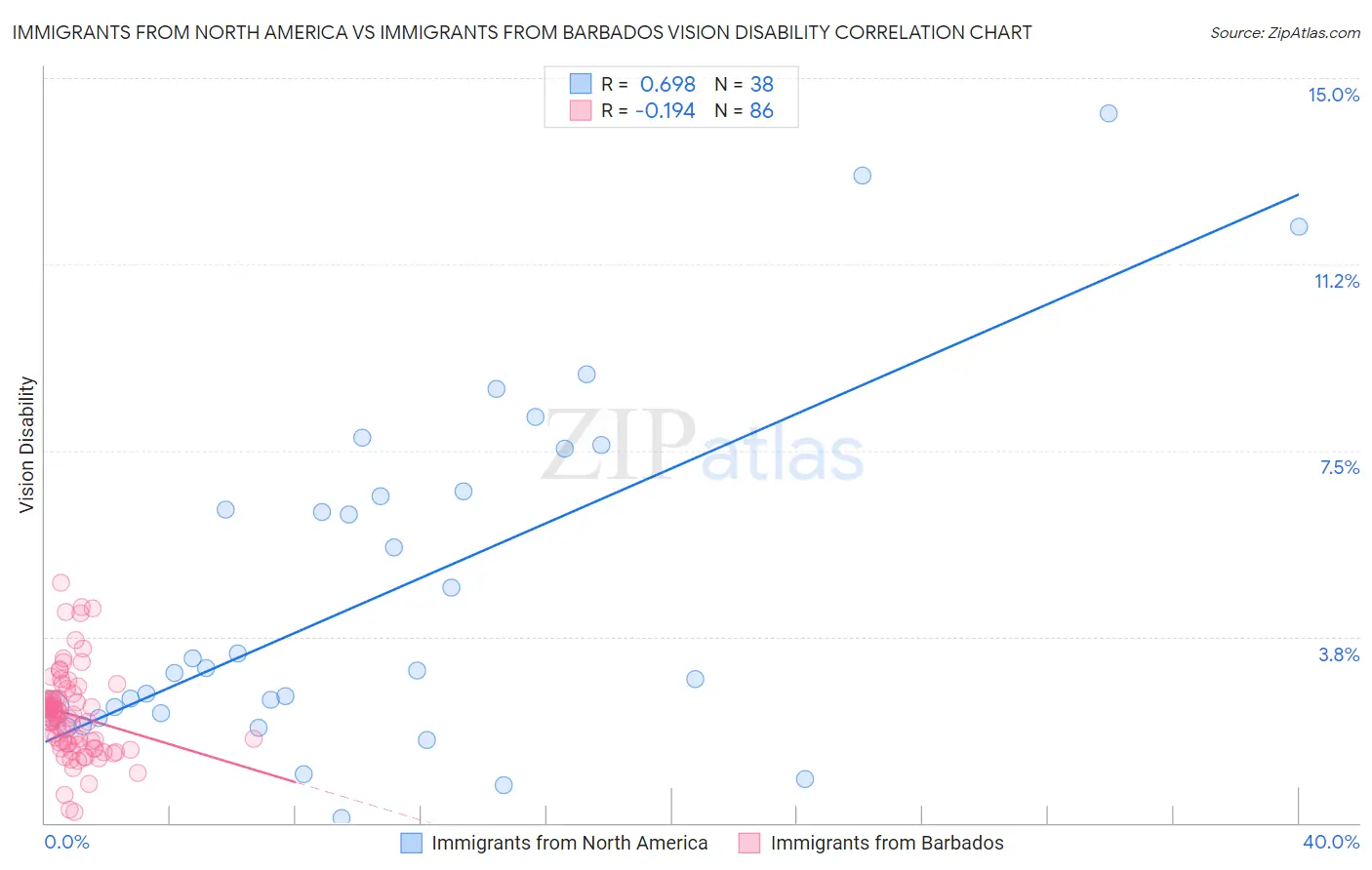 Immigrants from North America vs Immigrants from Barbados Vision Disability