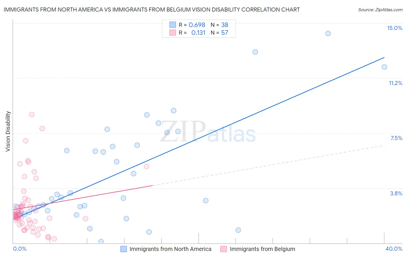 Immigrants from North America vs Immigrants from Belgium Vision Disability