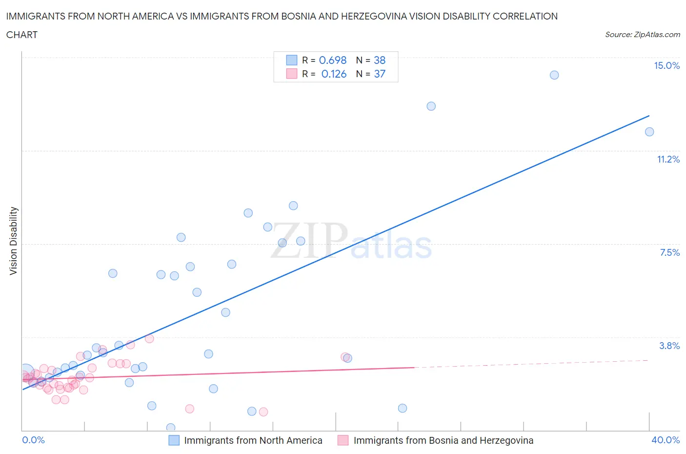 Immigrants from North America vs Immigrants from Bosnia and Herzegovina Vision Disability