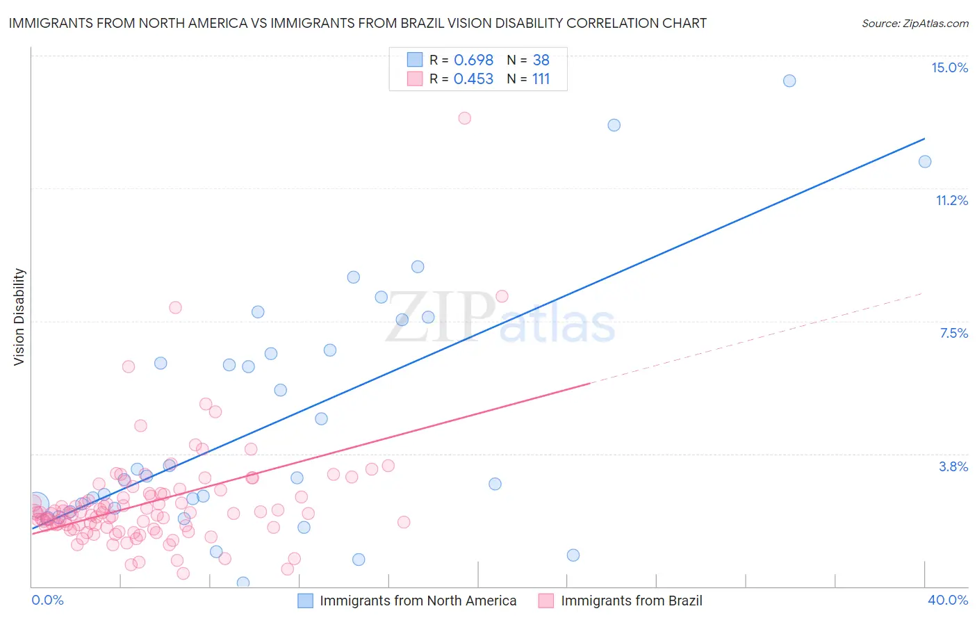 Immigrants from North America vs Immigrants from Brazil Vision Disability