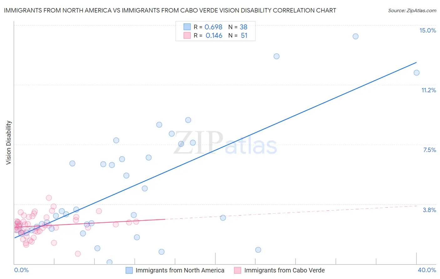Immigrants from North America vs Immigrants from Cabo Verde Vision Disability