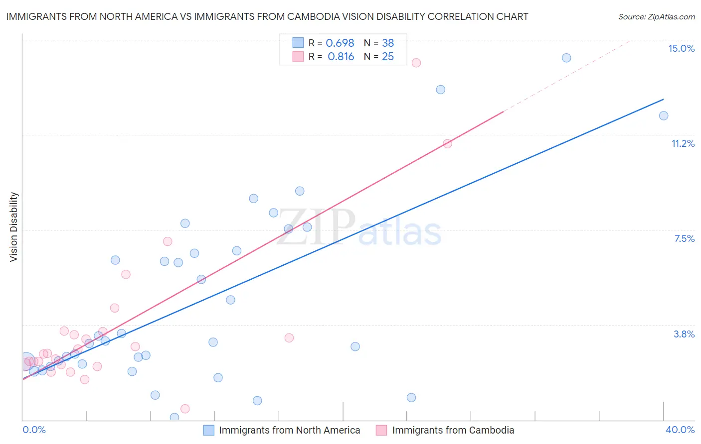 Immigrants from North America vs Immigrants from Cambodia Vision Disability