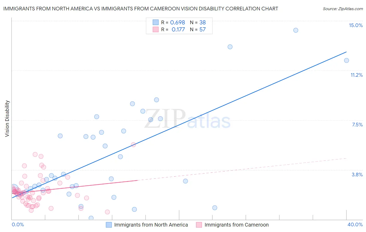 Immigrants from North America vs Immigrants from Cameroon Vision Disability