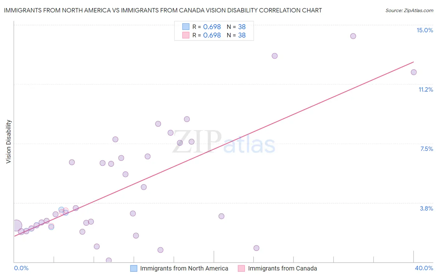 Immigrants from North America vs Immigrants from Canada Vision Disability