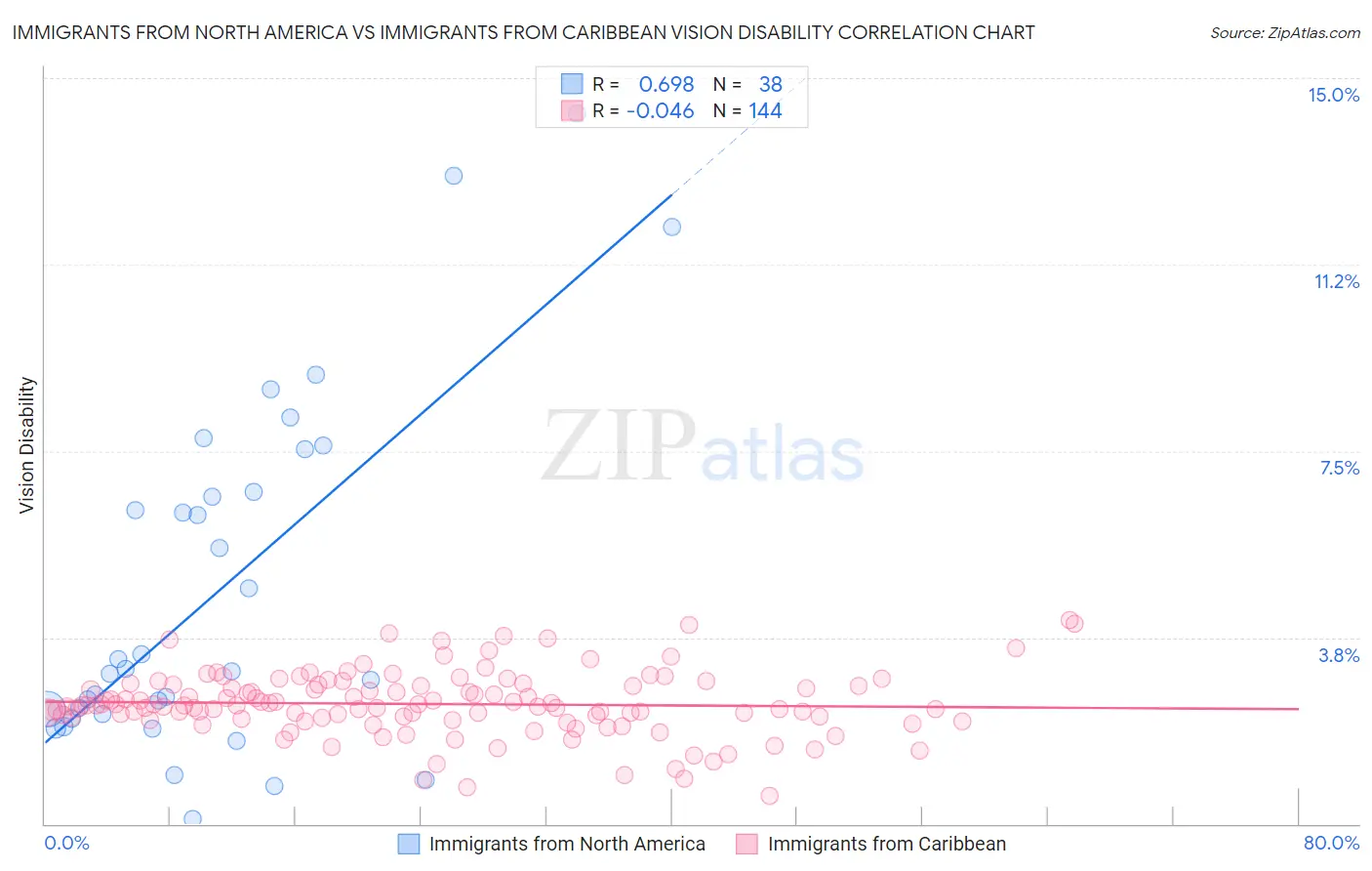 Immigrants from North America vs Immigrants from Caribbean Vision Disability