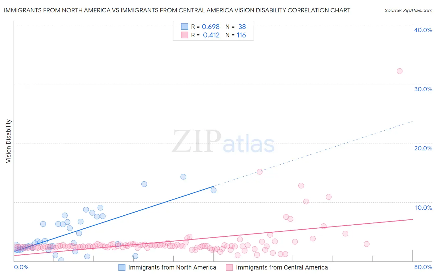 Immigrants from North America vs Immigrants from Central America Vision Disability
