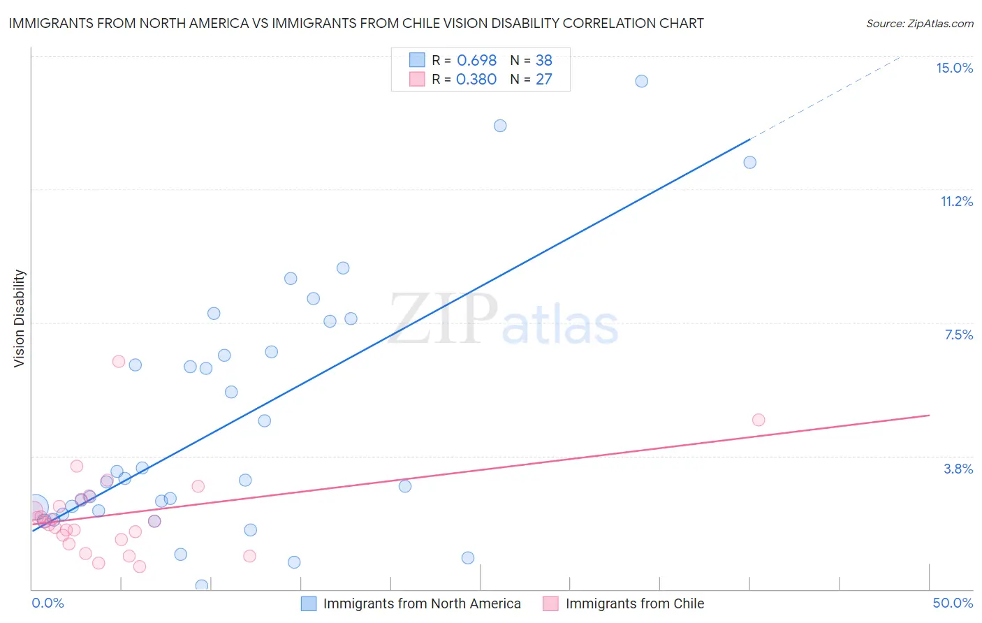 Immigrants from North America vs Immigrants from Chile Vision Disability