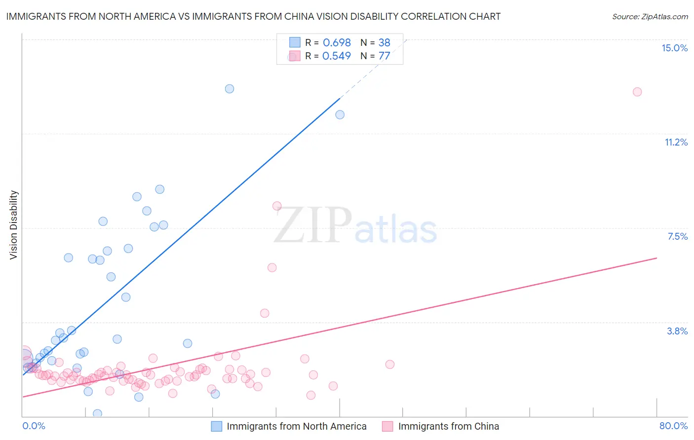 Immigrants from North America vs Immigrants from China Vision Disability