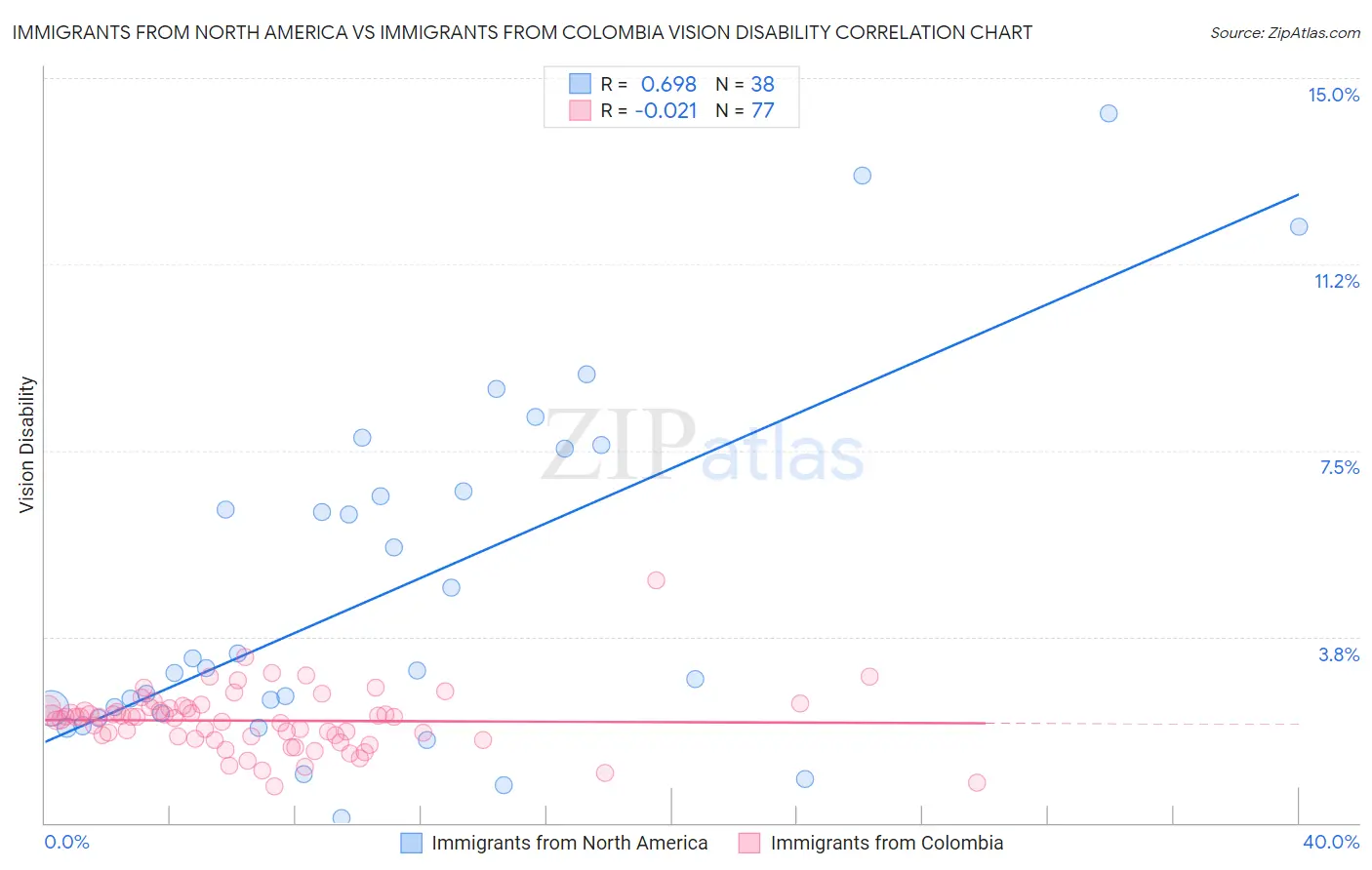 Immigrants from North America vs Immigrants from Colombia Vision Disability