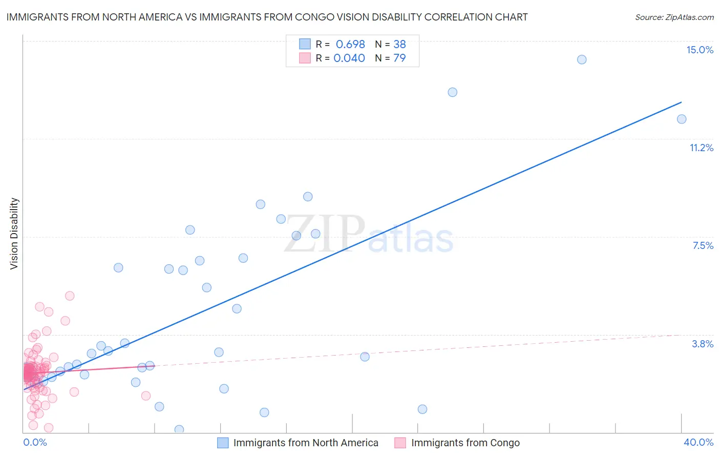 Immigrants from North America vs Immigrants from Congo Vision Disability