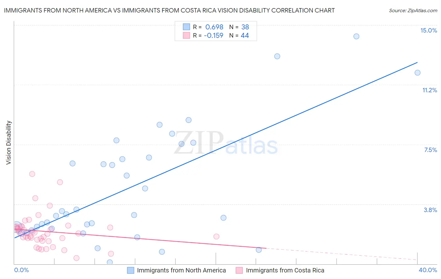 Immigrants from North America vs Immigrants from Costa Rica Vision Disability