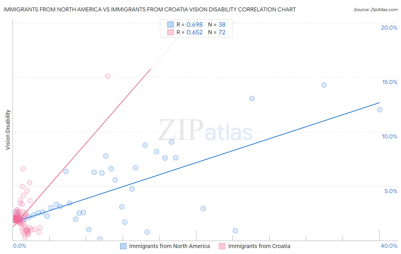 Immigrants from North America vs Immigrants from Croatia Vision Disability